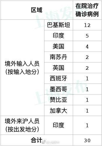 上海型肺炎病例最新情況及分析