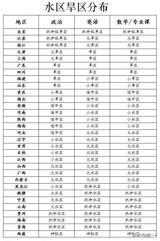 考研最新水旱區分析，備戰指南與必修課