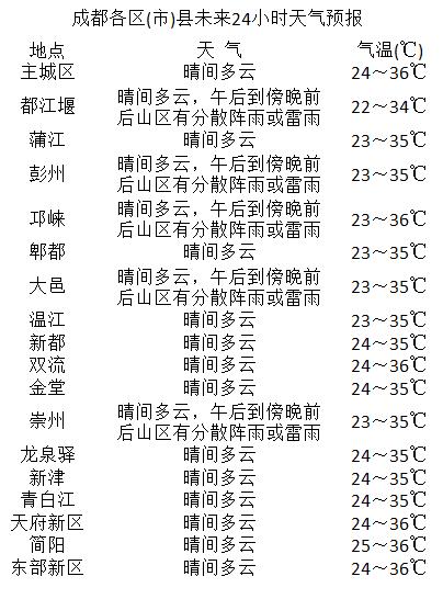 德通橋社區最新天氣預報更新通知