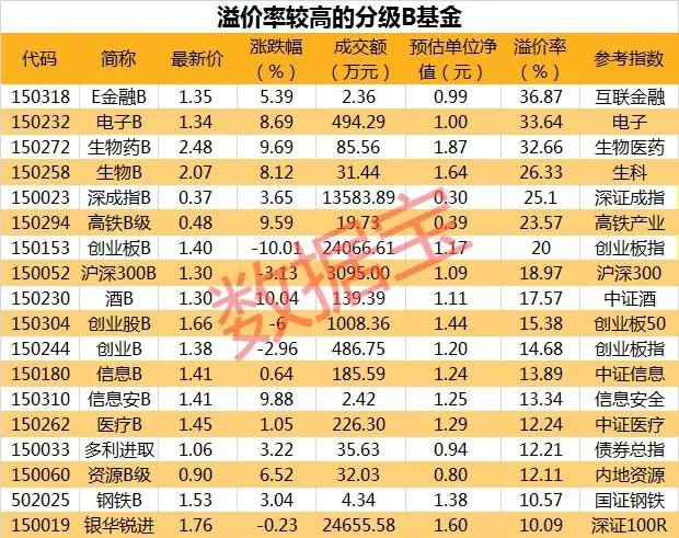 分級B基金最新行情分析與概述