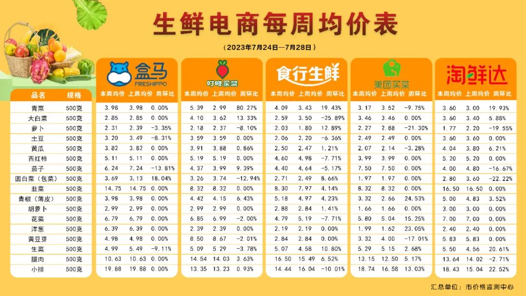 最新生鮮價格動態及市場深遠影響分析